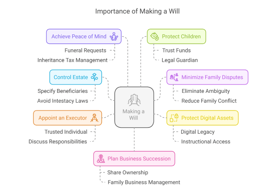 importance of making a will